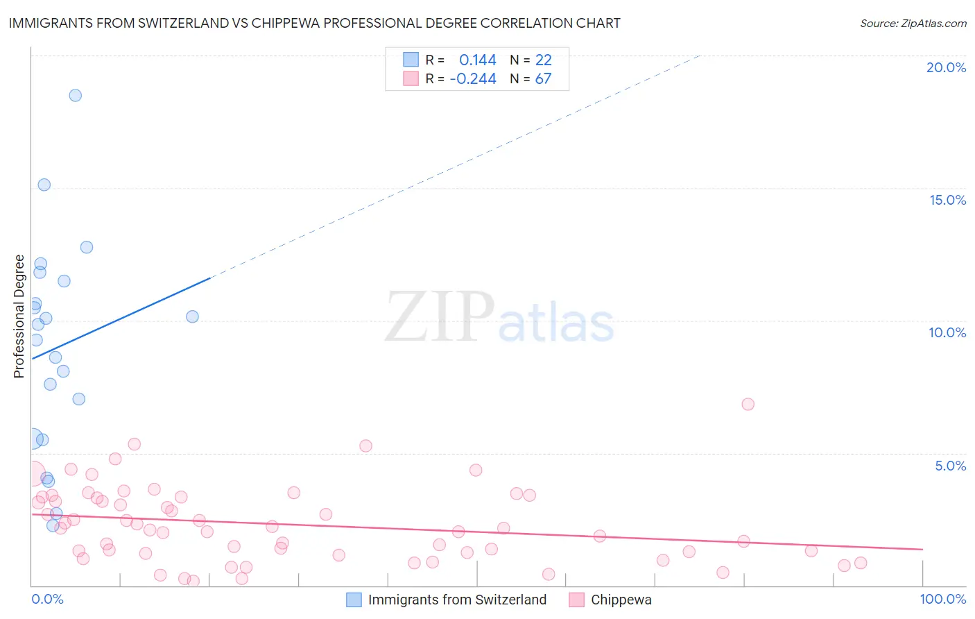 Immigrants from Switzerland vs Chippewa Professional Degree