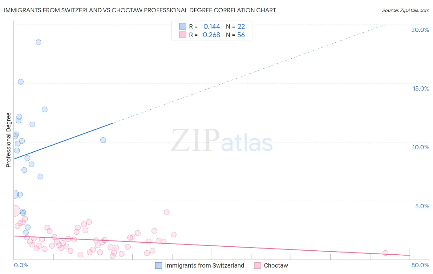 Immigrants from Switzerland vs Choctaw Professional Degree