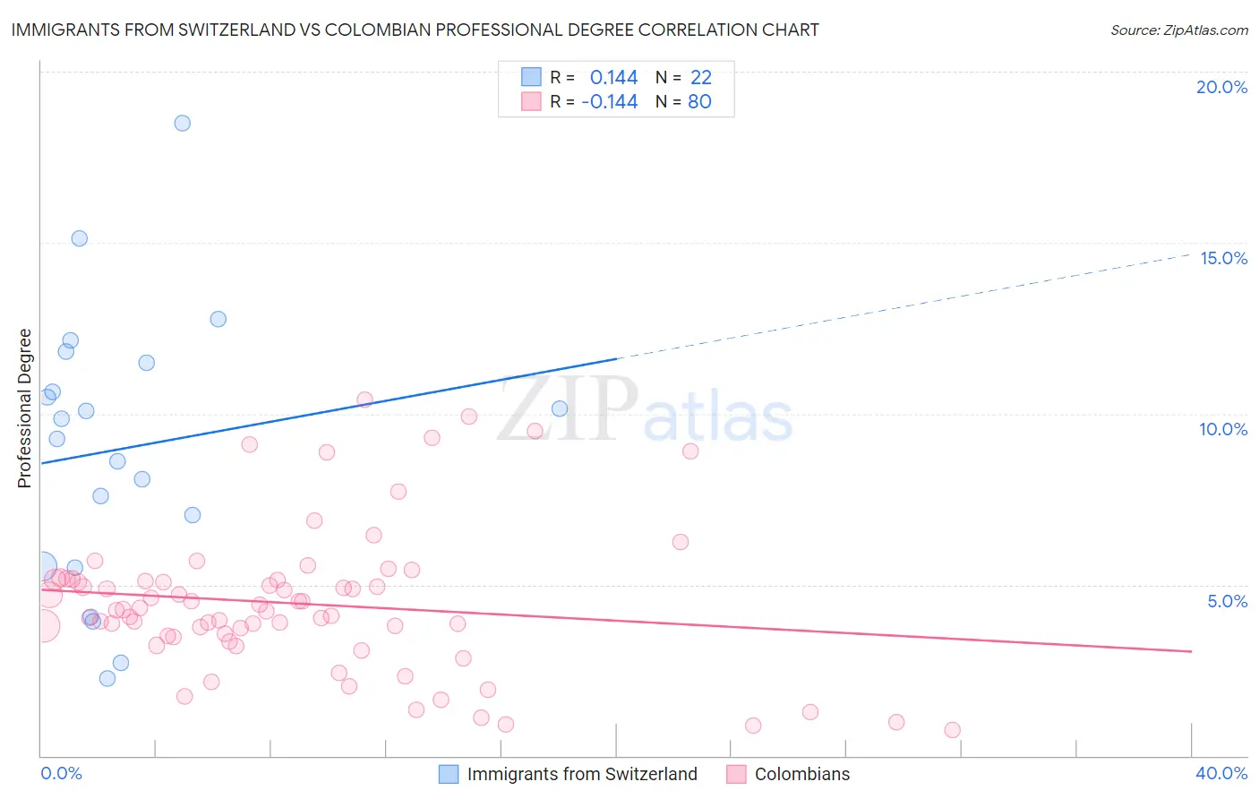 Immigrants from Switzerland vs Colombian Professional Degree