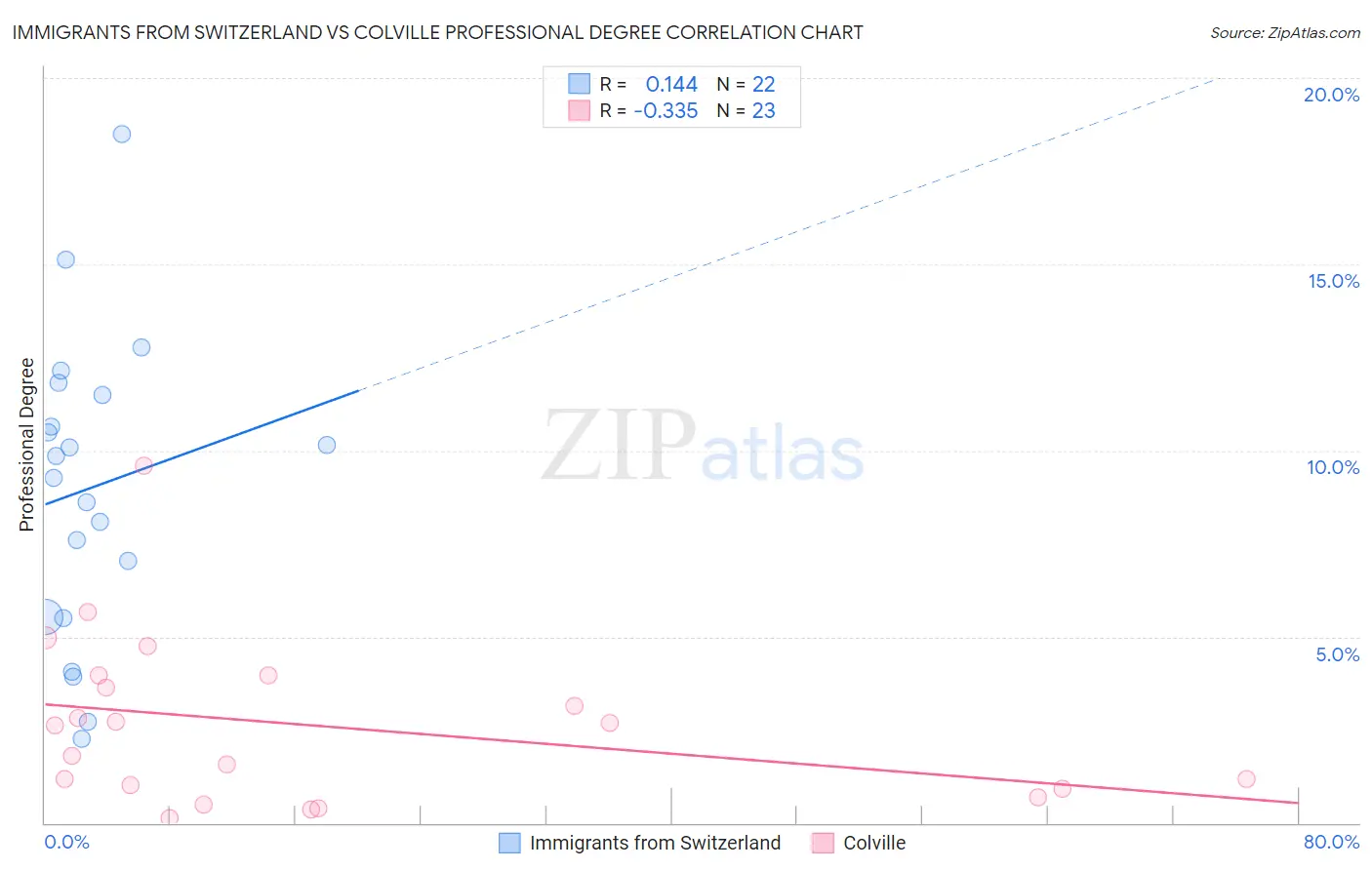 Immigrants from Switzerland vs Colville Professional Degree