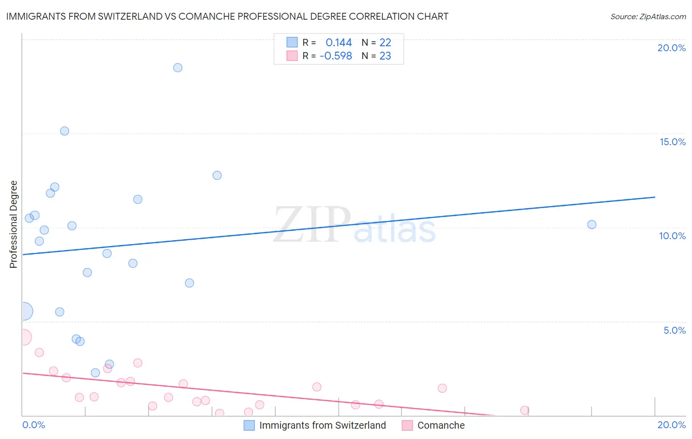 Immigrants from Switzerland vs Comanche Professional Degree