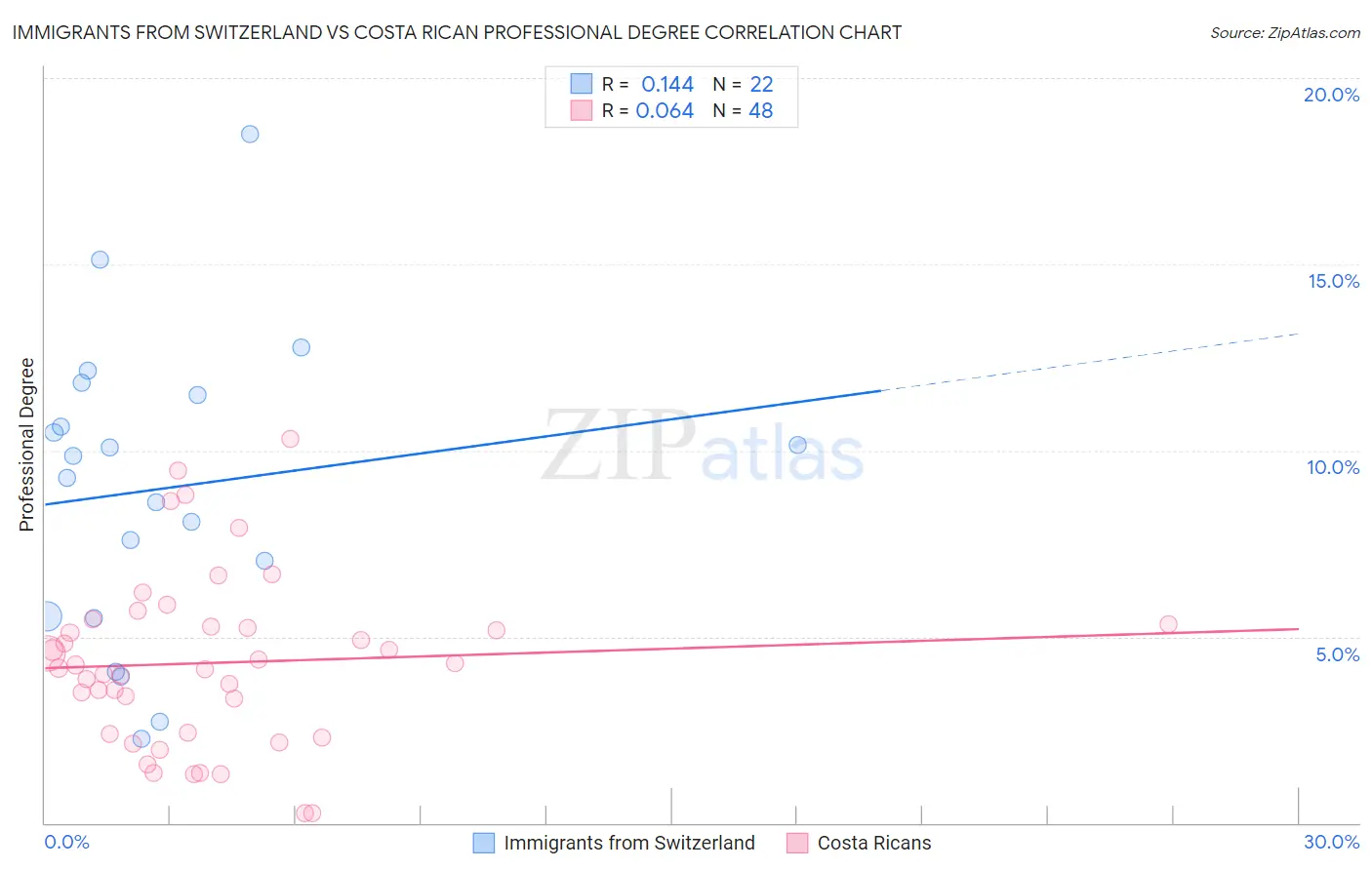 Immigrants from Switzerland vs Costa Rican Professional Degree