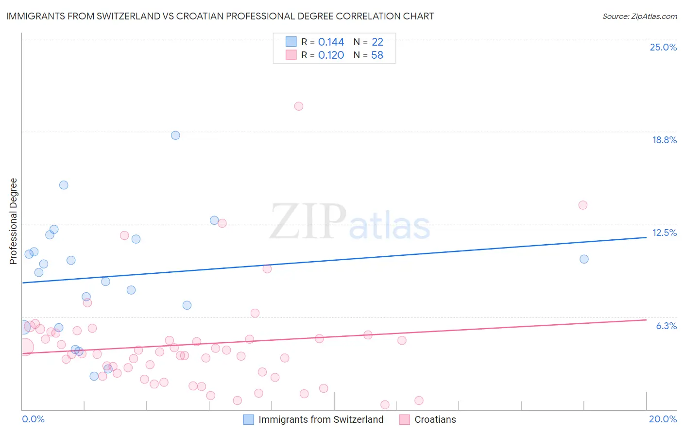 Immigrants from Switzerland vs Croatian Professional Degree