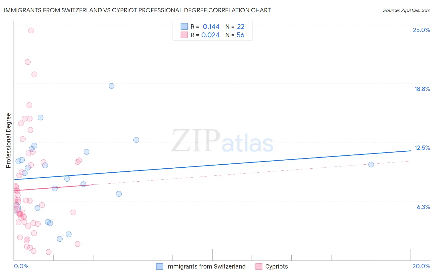 Immigrants from Switzerland vs Cypriot Professional Degree