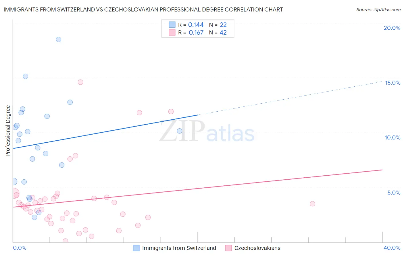 Immigrants from Switzerland vs Czechoslovakian Professional Degree
