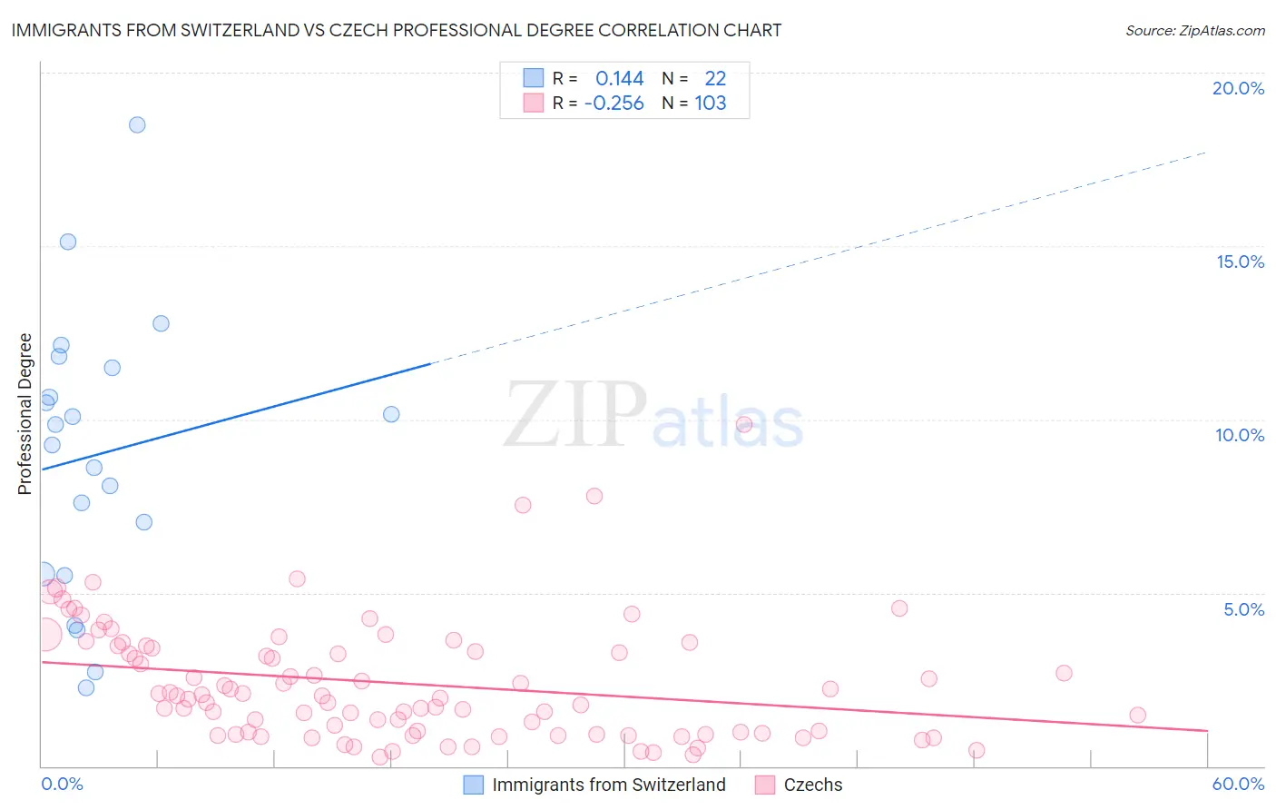 Immigrants from Switzerland vs Czech Professional Degree