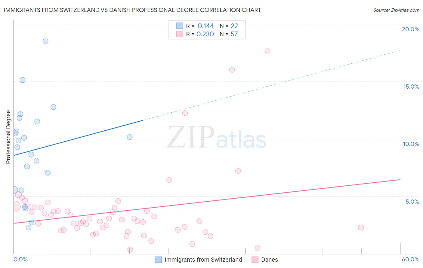 Immigrants from Switzerland vs Danish Professional Degree
