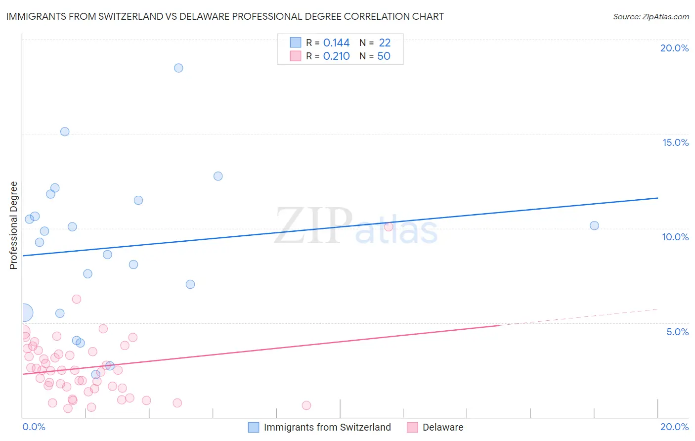 Immigrants from Switzerland vs Delaware Professional Degree