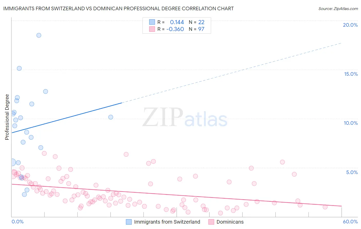 Immigrants from Switzerland vs Dominican Professional Degree