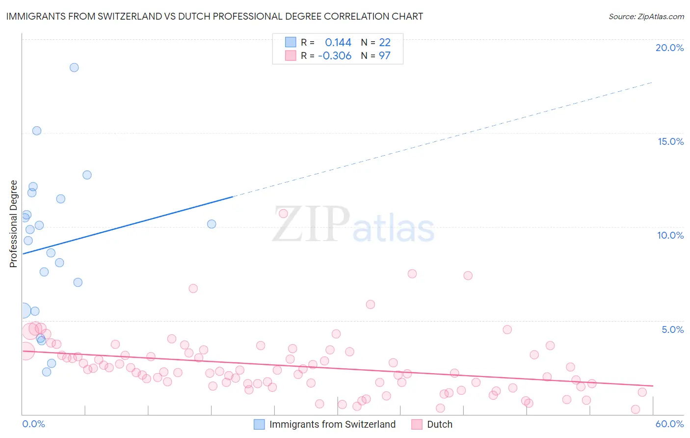 Immigrants from Switzerland vs Dutch Professional Degree