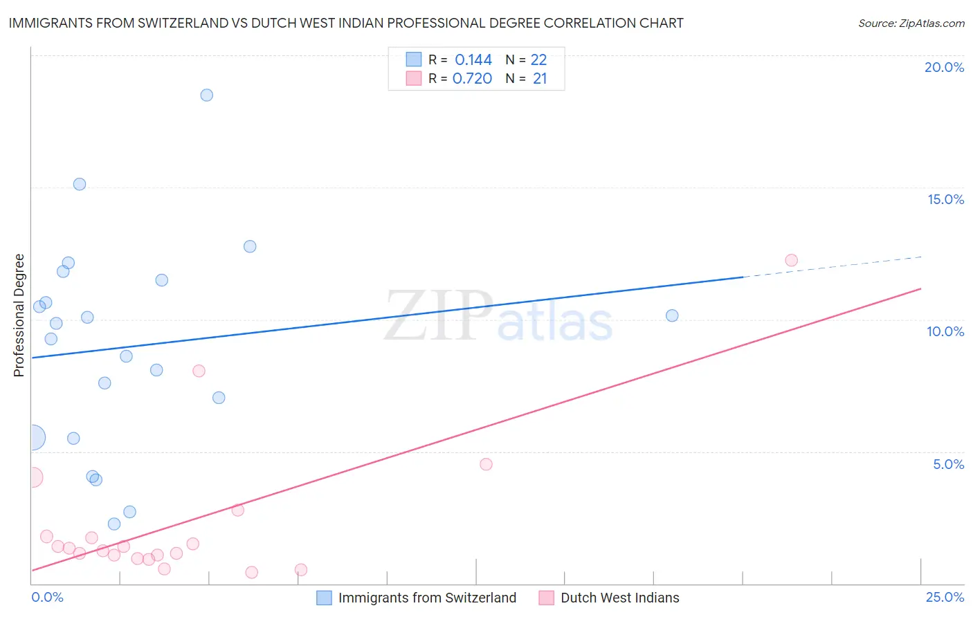 Immigrants from Switzerland vs Dutch West Indian Professional Degree