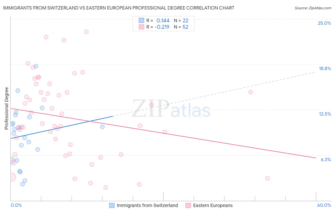 Immigrants from Switzerland vs Eastern European Professional Degree