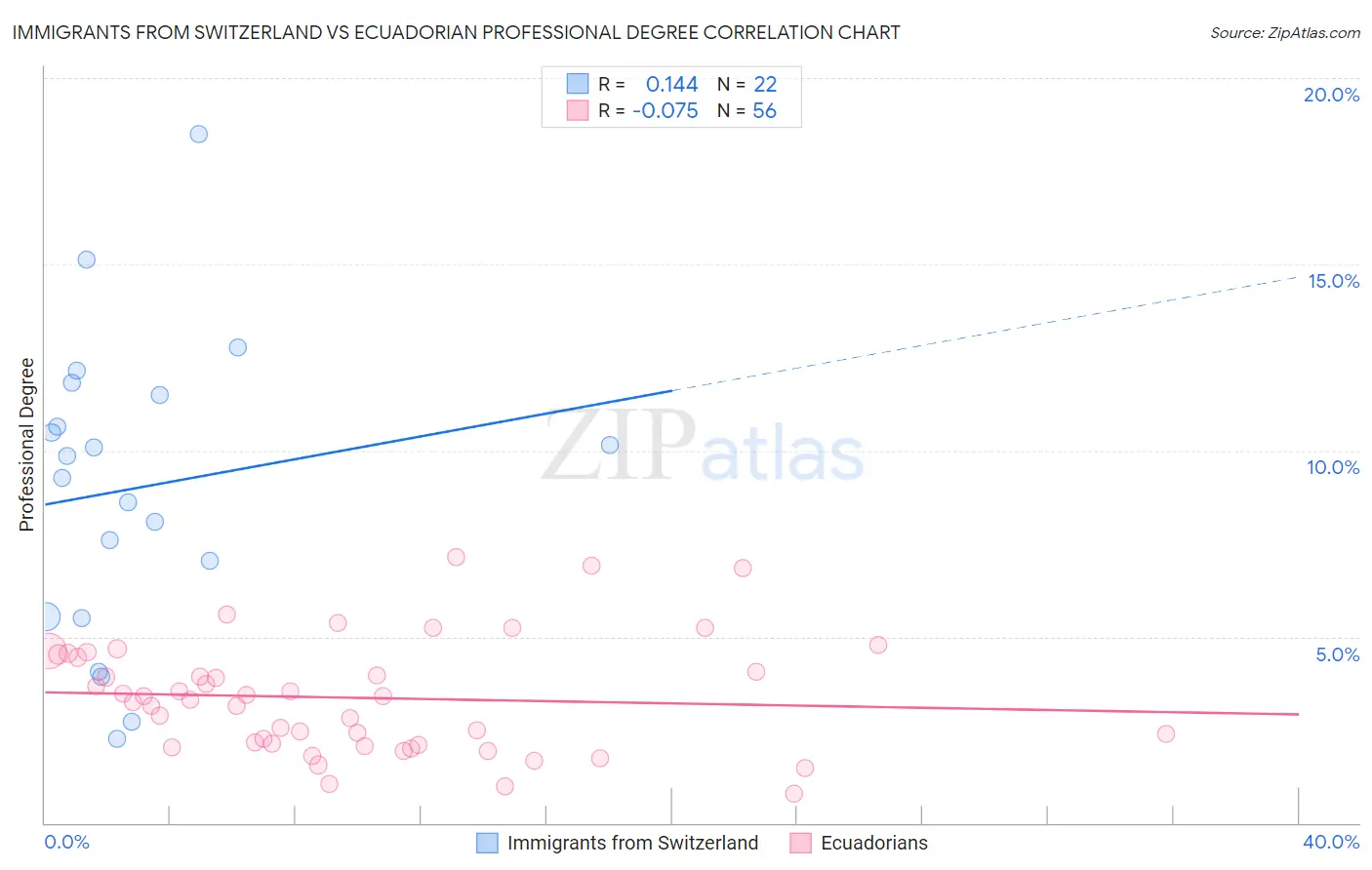 Immigrants from Switzerland vs Ecuadorian Professional Degree