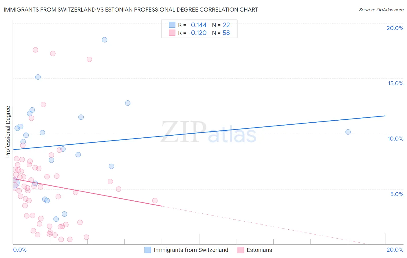 Immigrants from Switzerland vs Estonian Professional Degree