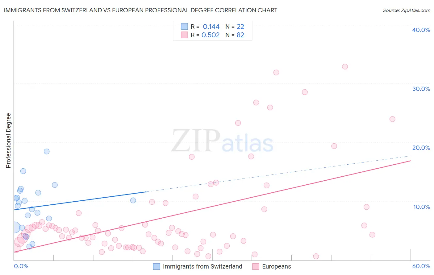 Immigrants from Switzerland vs European Professional Degree