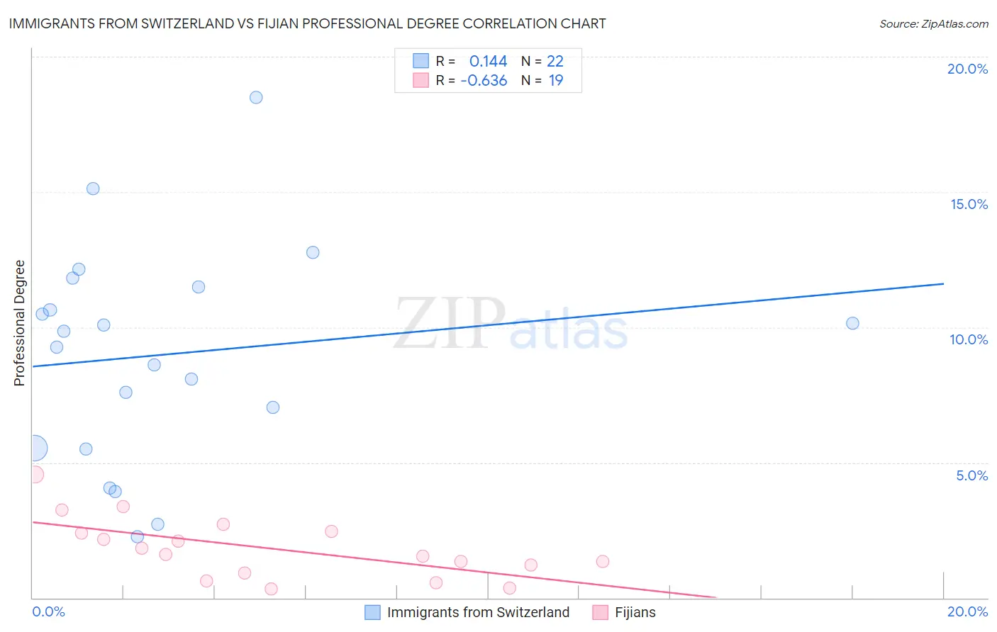 Immigrants from Switzerland vs Fijian Professional Degree