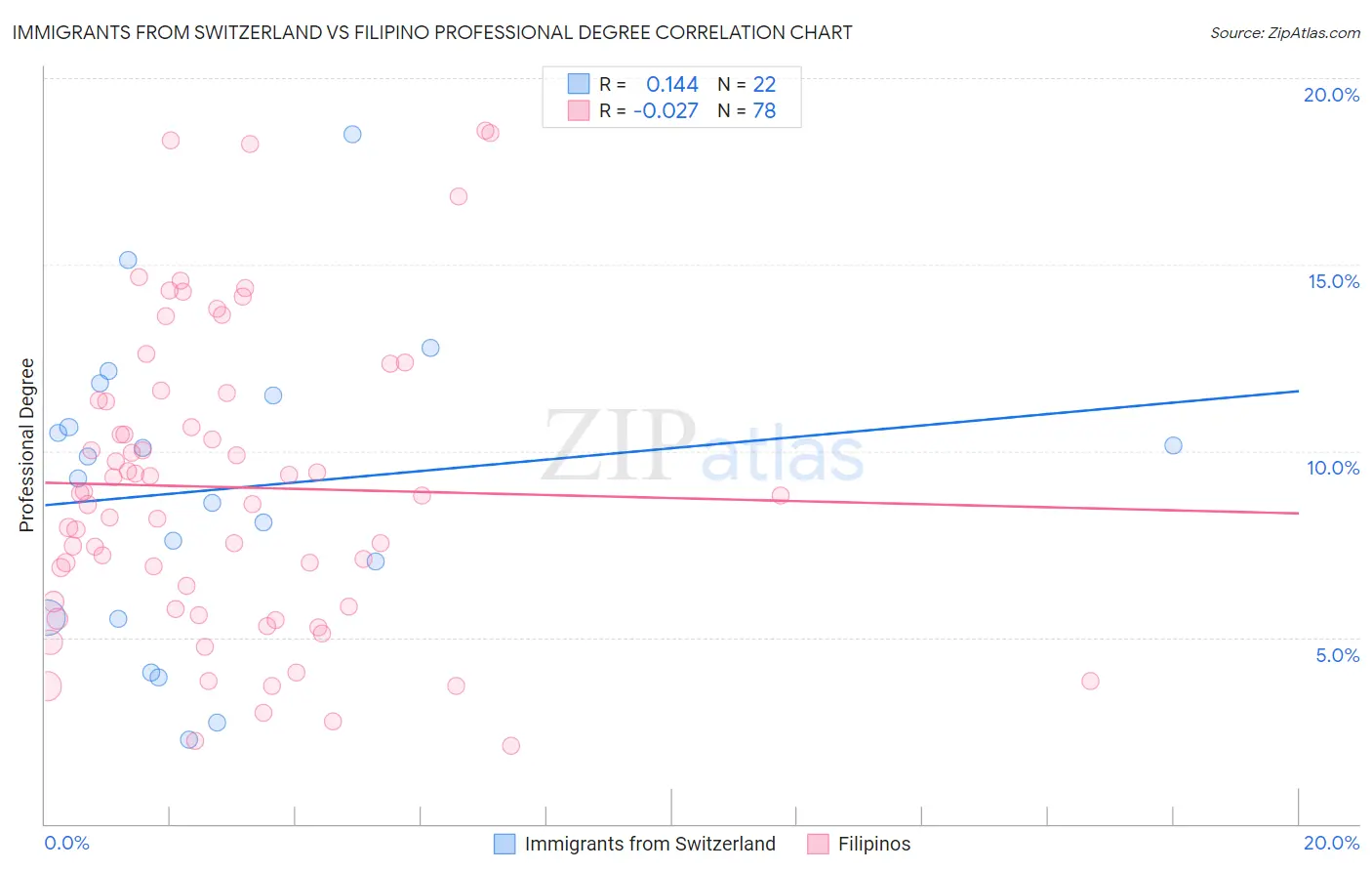 Immigrants from Switzerland vs Filipino Professional Degree