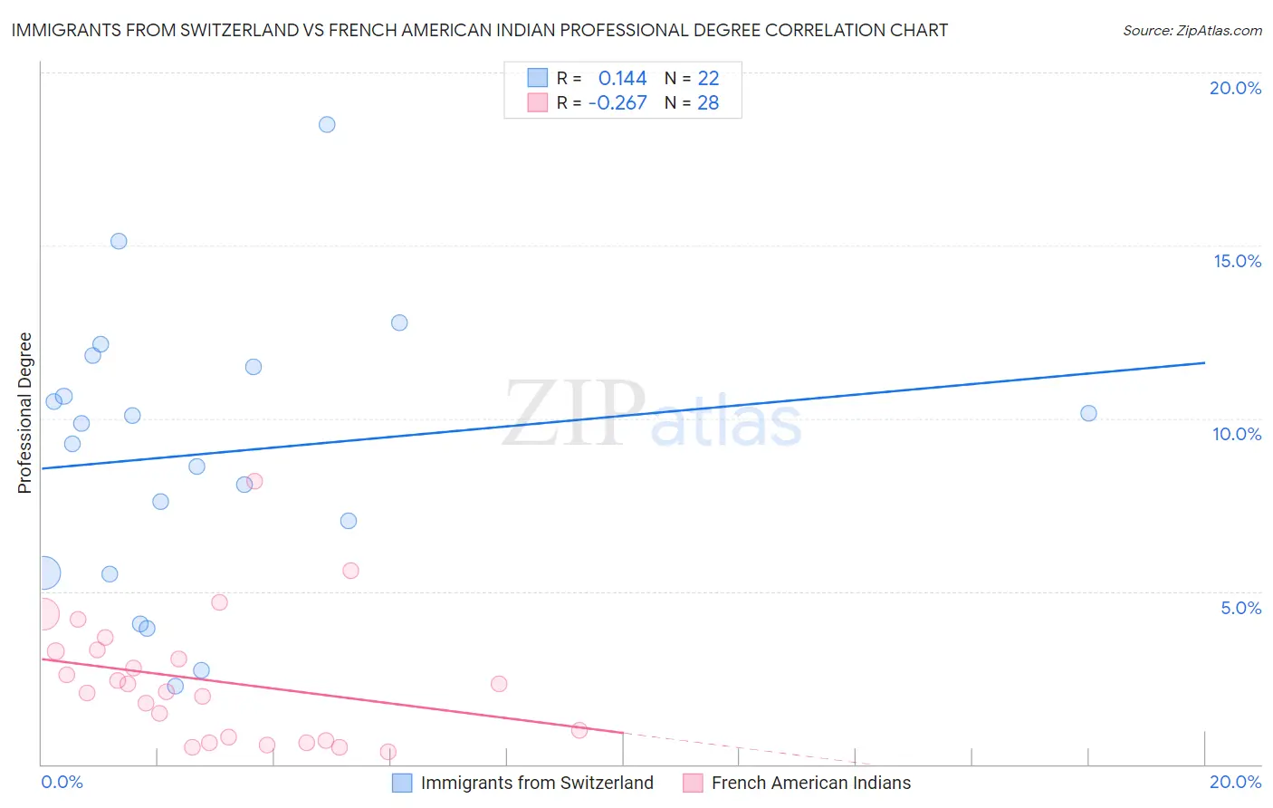 Immigrants from Switzerland vs French American Indian Professional Degree