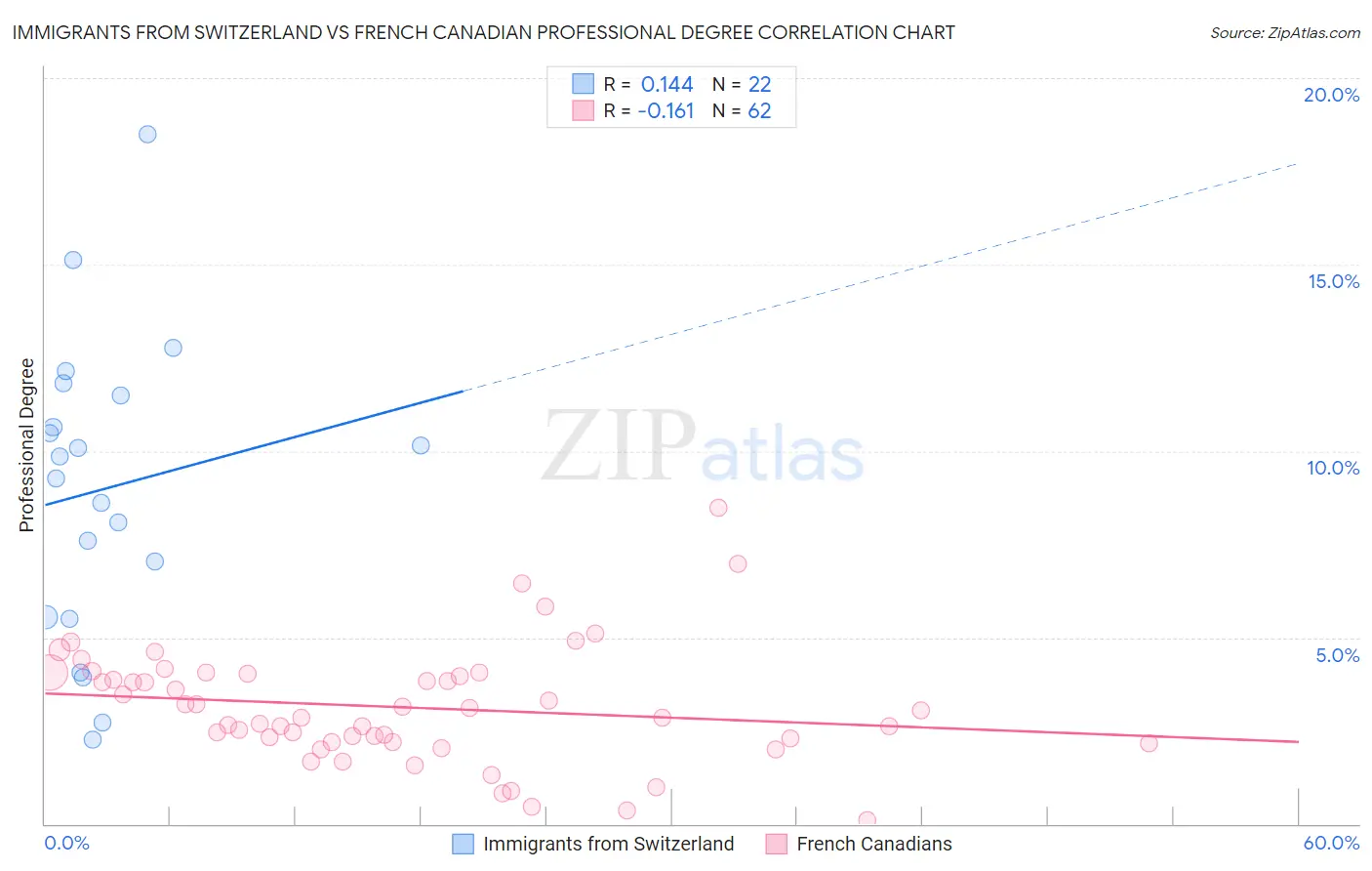 Immigrants from Switzerland vs French Canadian Professional Degree