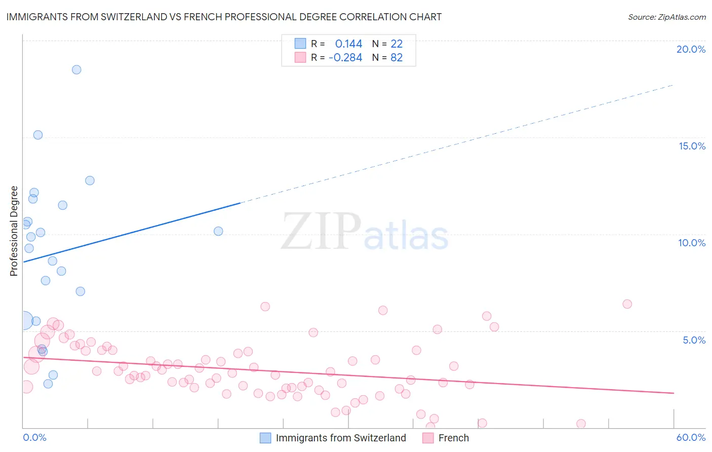 Immigrants from Switzerland vs French Professional Degree