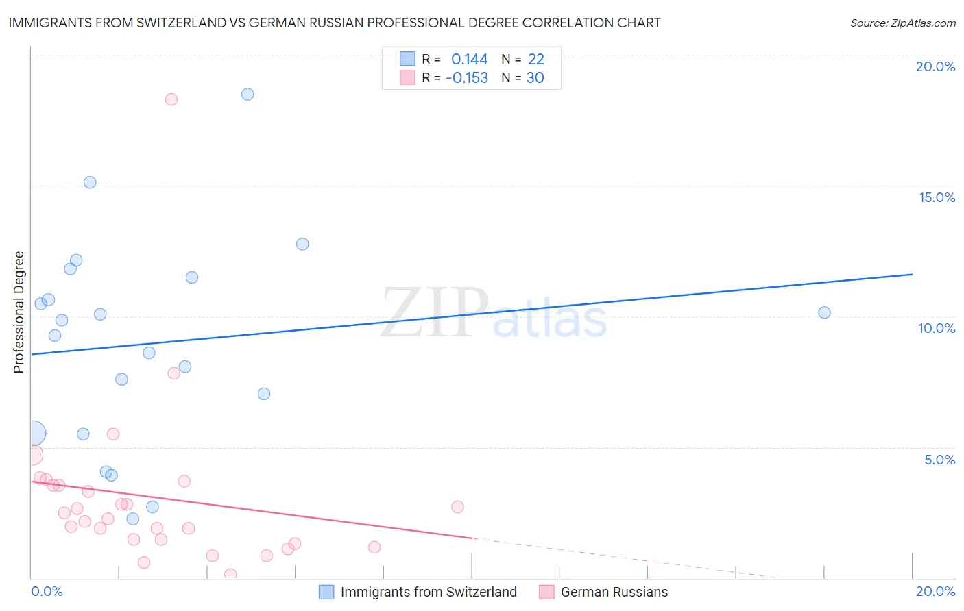 Immigrants from Switzerland vs German Russian Professional Degree
