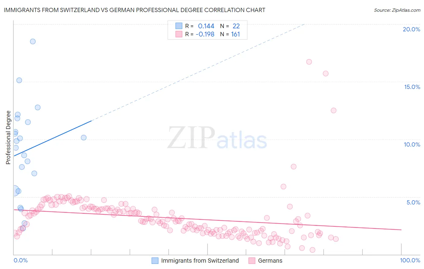 Immigrants from Switzerland vs German Professional Degree