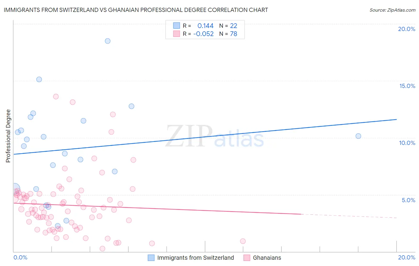 Immigrants from Switzerland vs Ghanaian Professional Degree