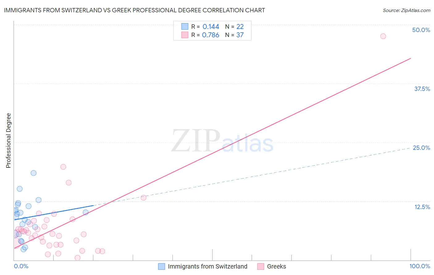 Immigrants from Switzerland vs Greek Professional Degree