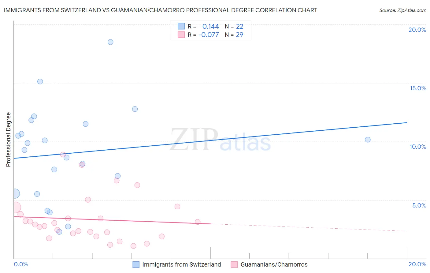 Immigrants from Switzerland vs Guamanian/Chamorro Professional Degree