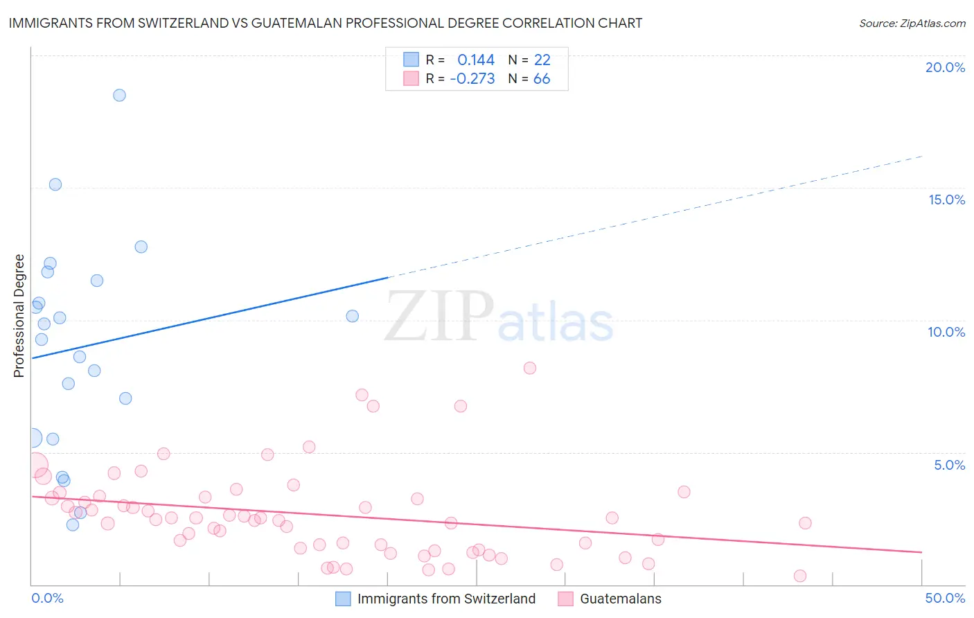 Immigrants from Switzerland vs Guatemalan Professional Degree