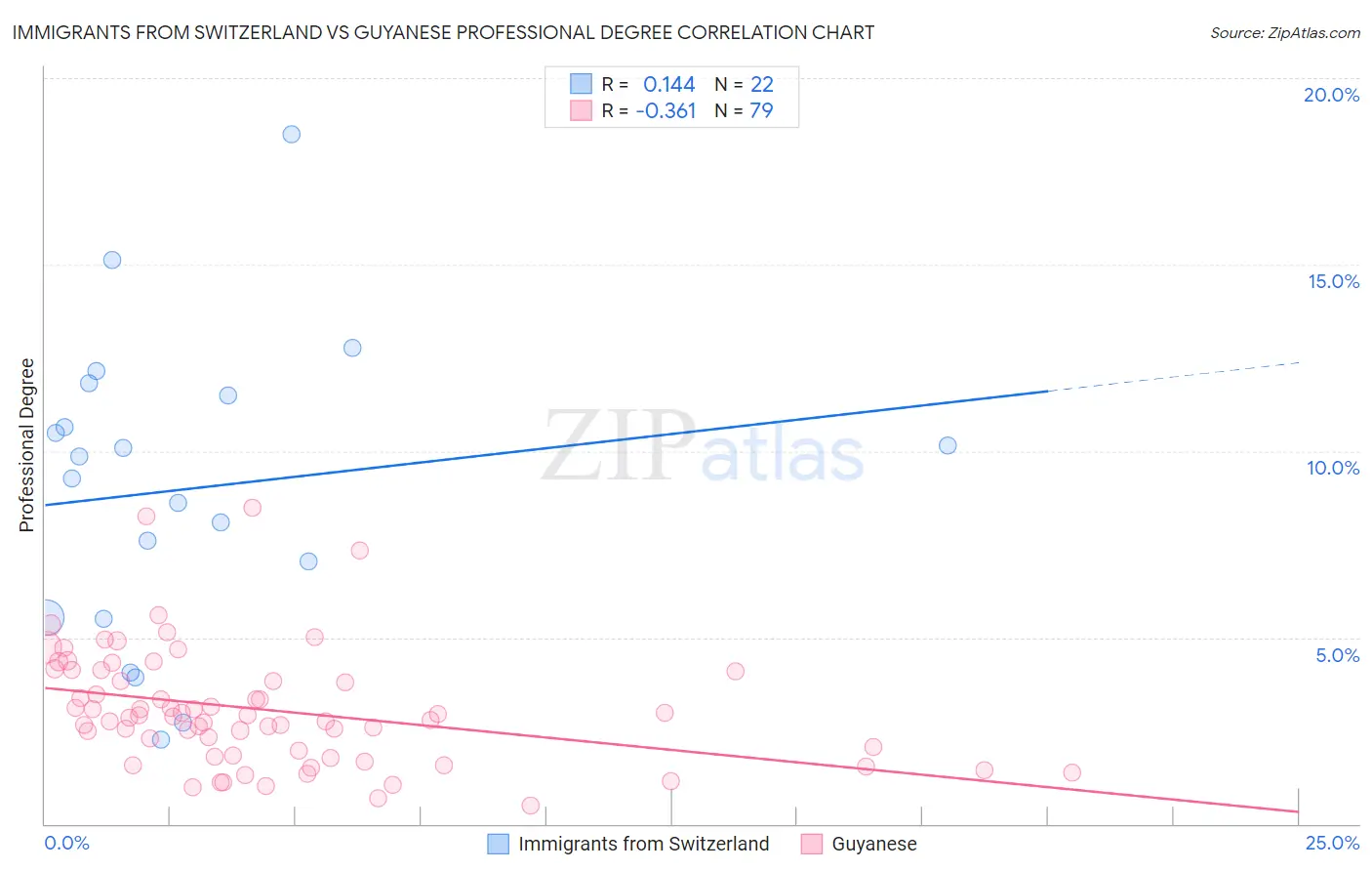 Immigrants from Switzerland vs Guyanese Professional Degree