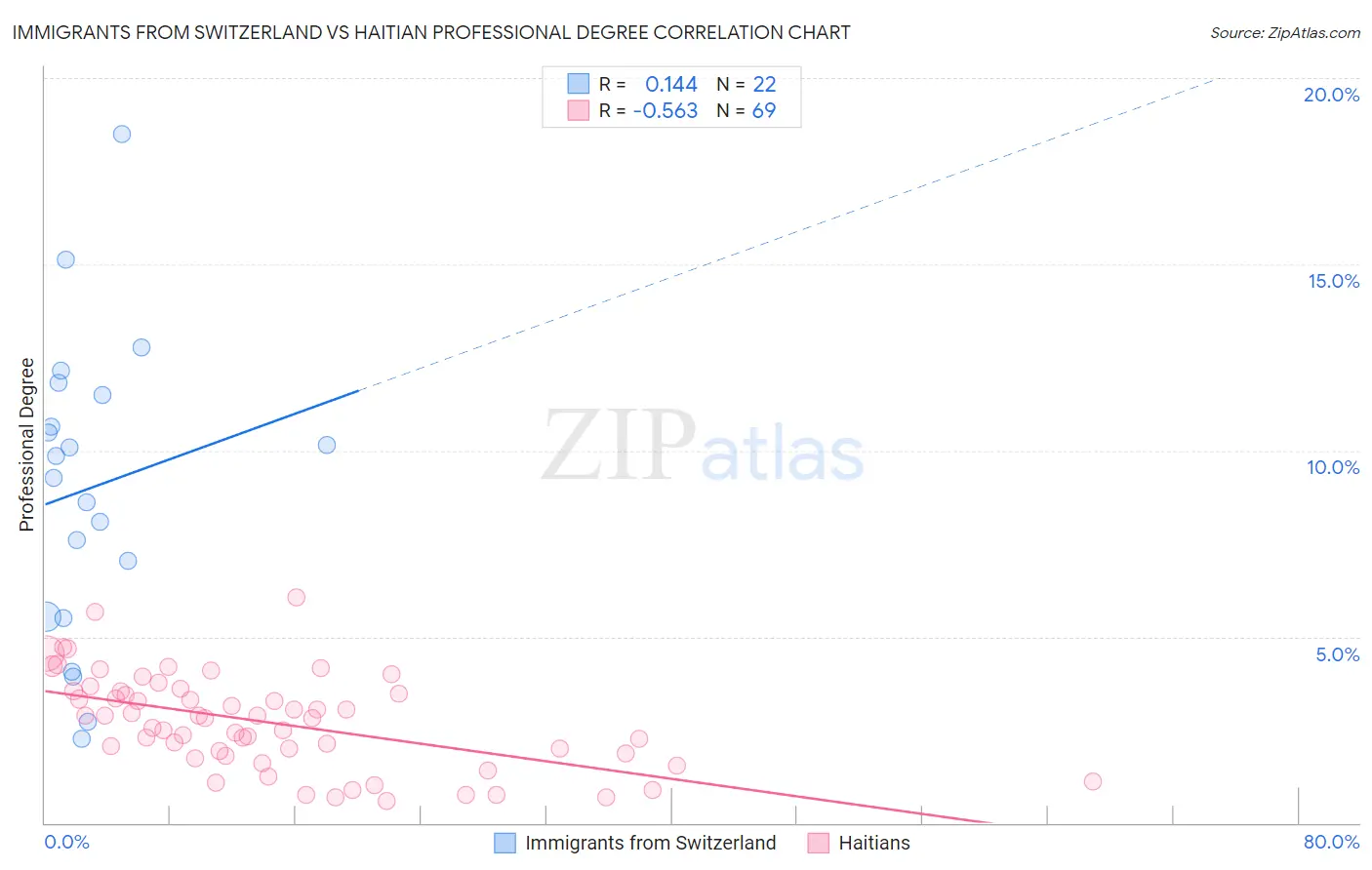 Immigrants from Switzerland vs Haitian Professional Degree