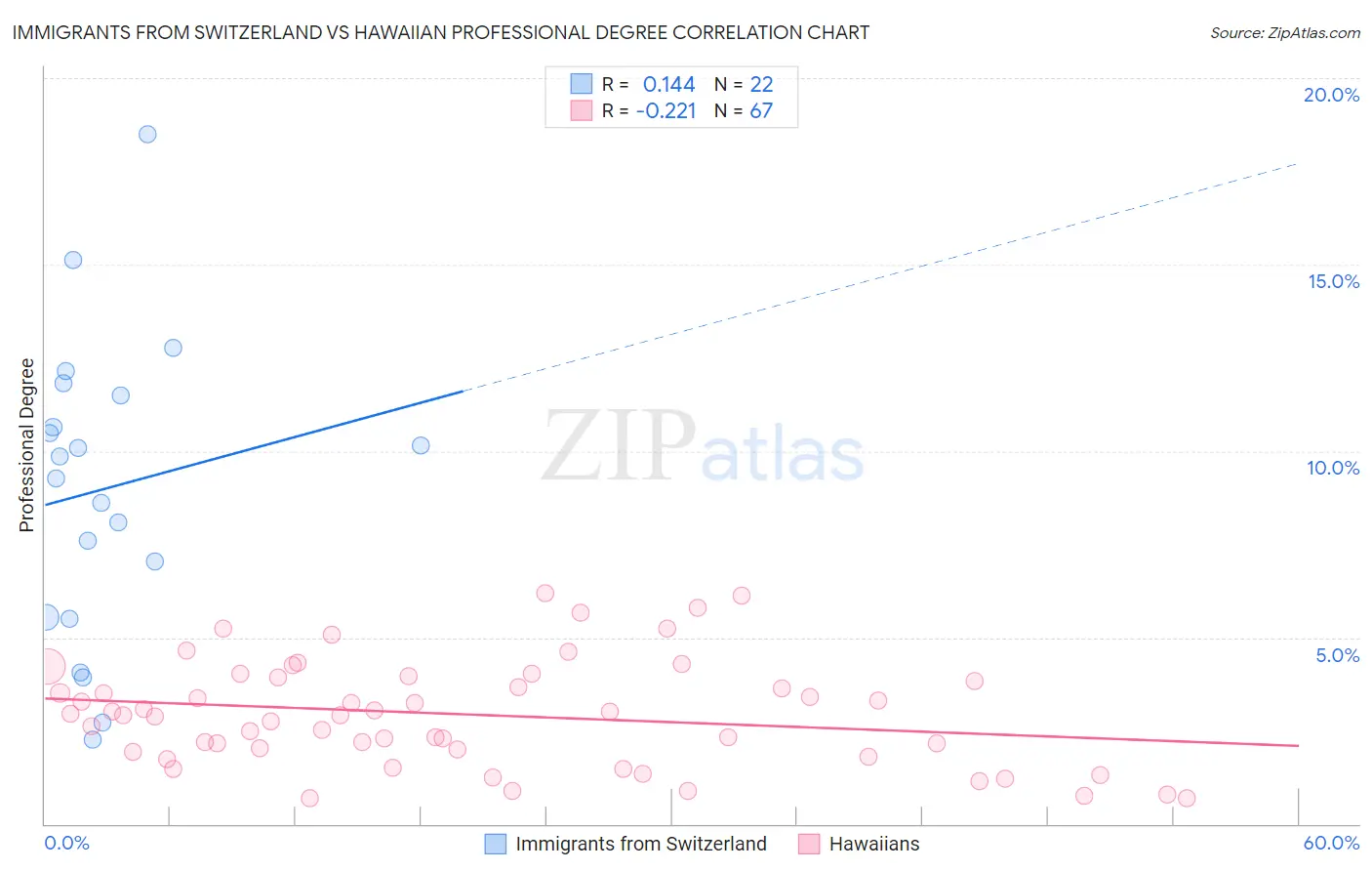 Immigrants from Switzerland vs Hawaiian Professional Degree
