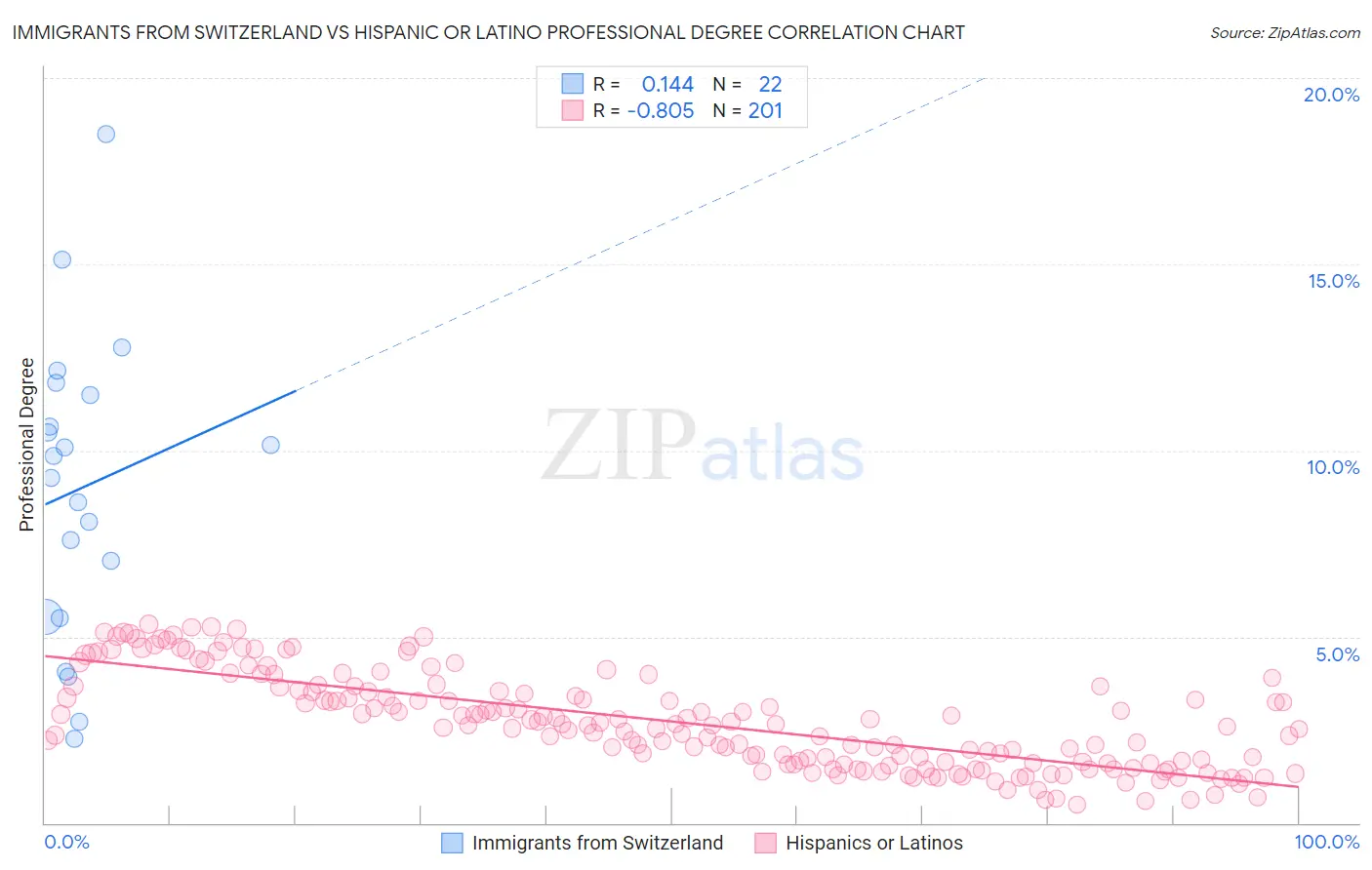 Immigrants from Switzerland vs Hispanic or Latino Professional Degree