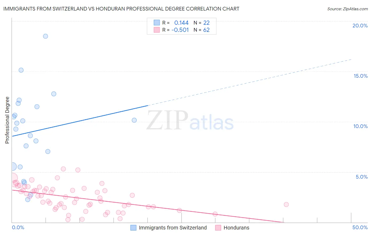 Immigrants from Switzerland vs Honduran Professional Degree