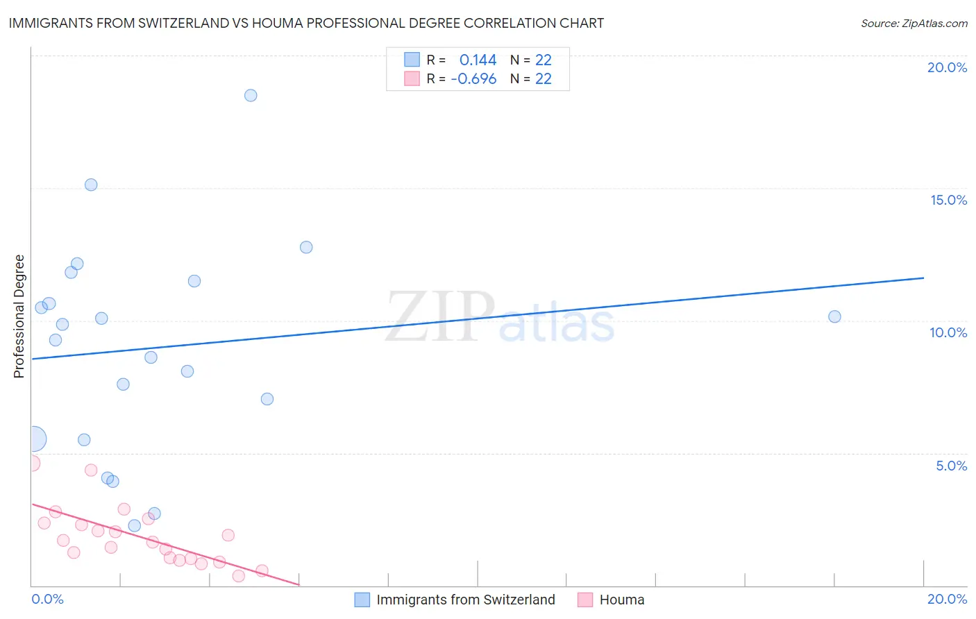 Immigrants from Switzerland vs Houma Professional Degree