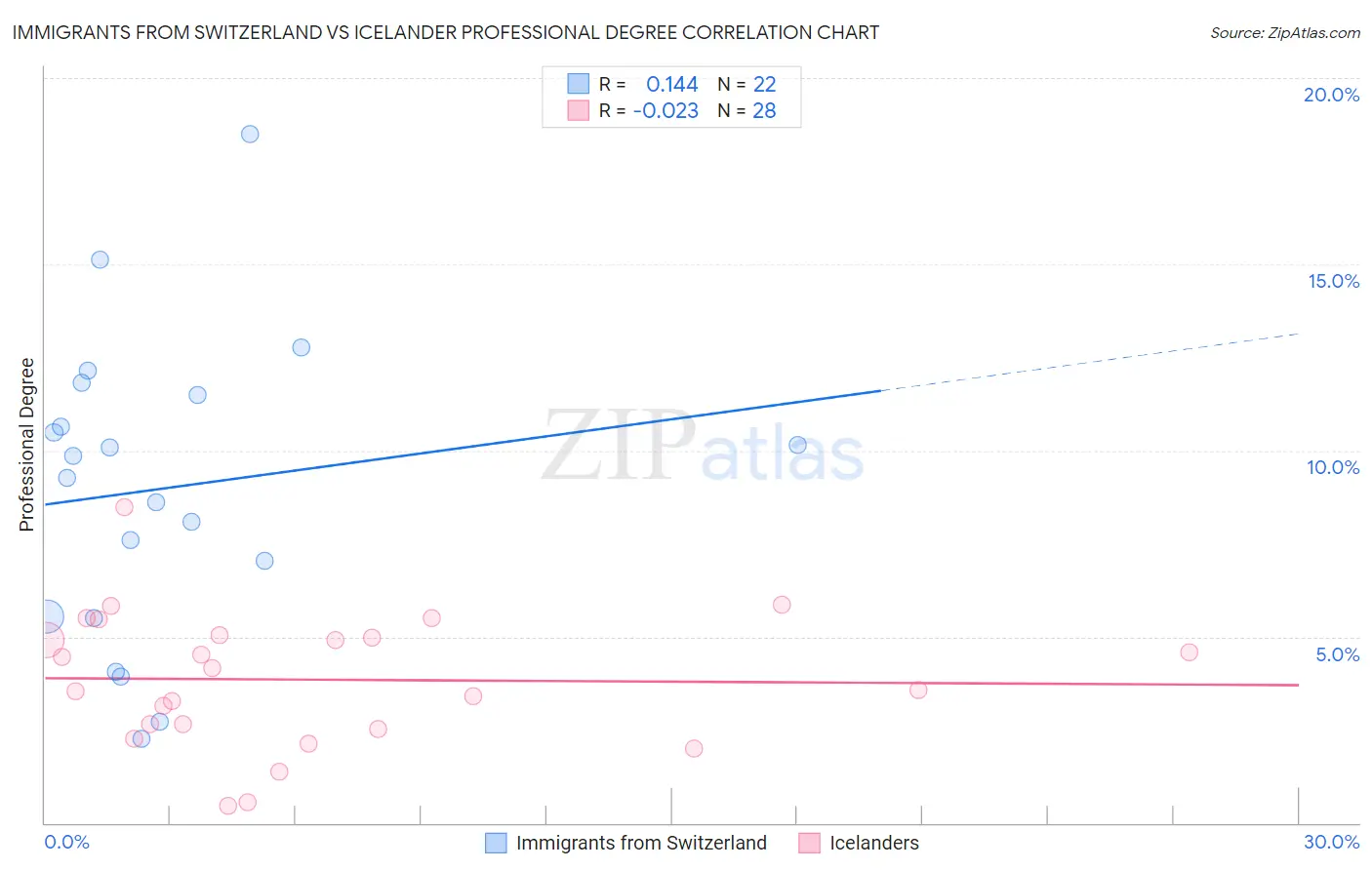 Immigrants from Switzerland vs Icelander Professional Degree