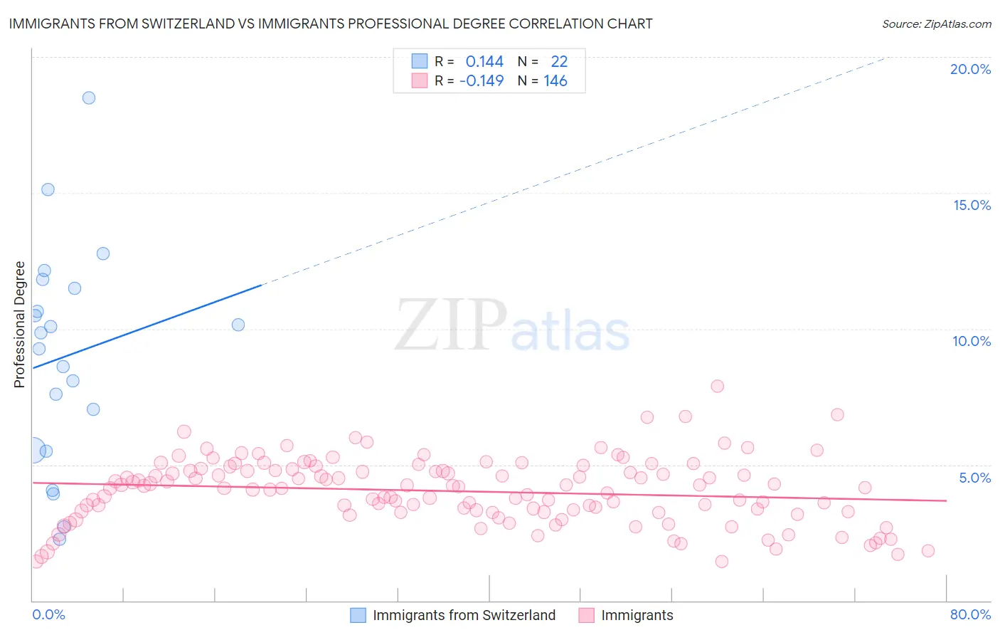Immigrants from Switzerland vs Immigrants Professional Degree