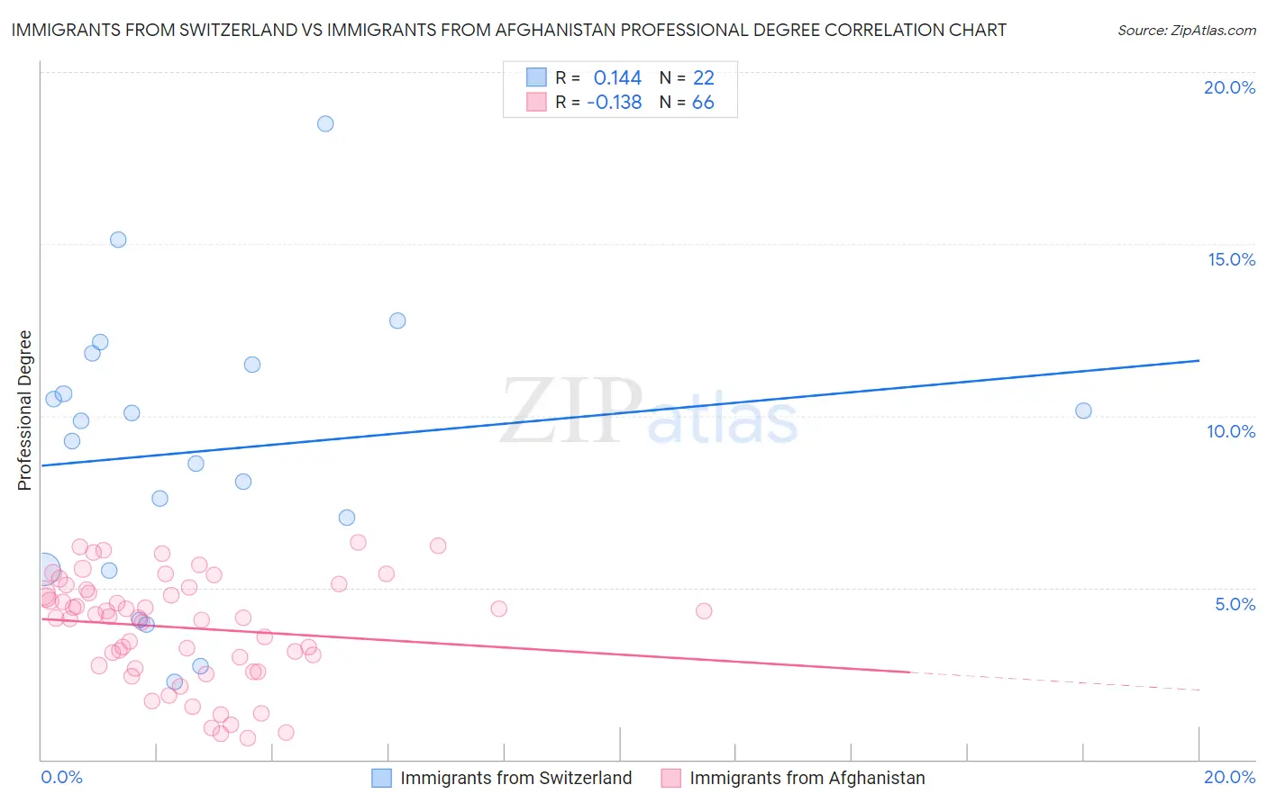 Immigrants from Switzerland vs Immigrants from Afghanistan Professional Degree