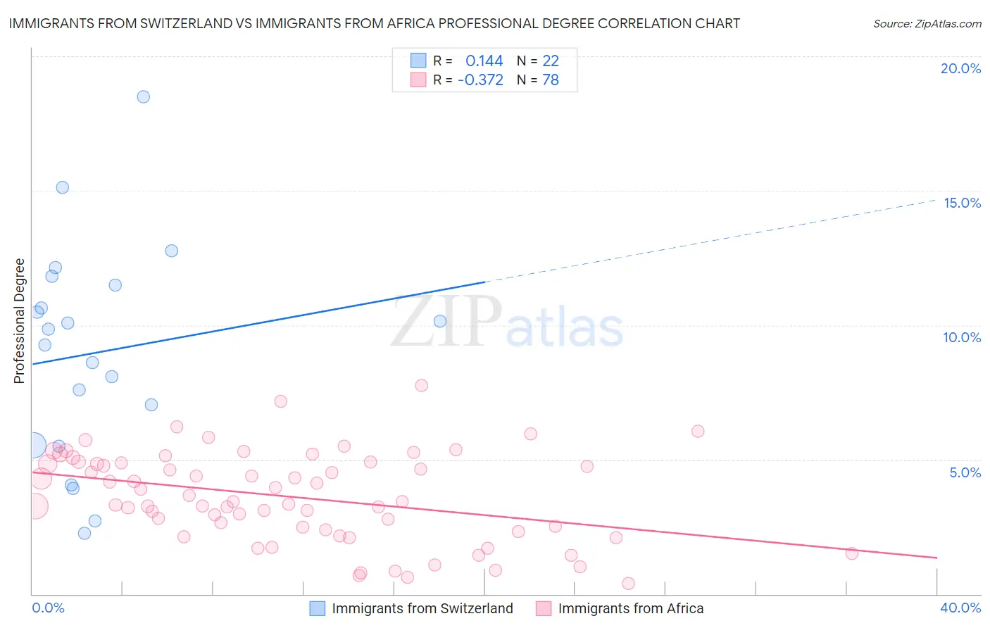 Immigrants from Switzerland vs Immigrants from Africa Professional Degree