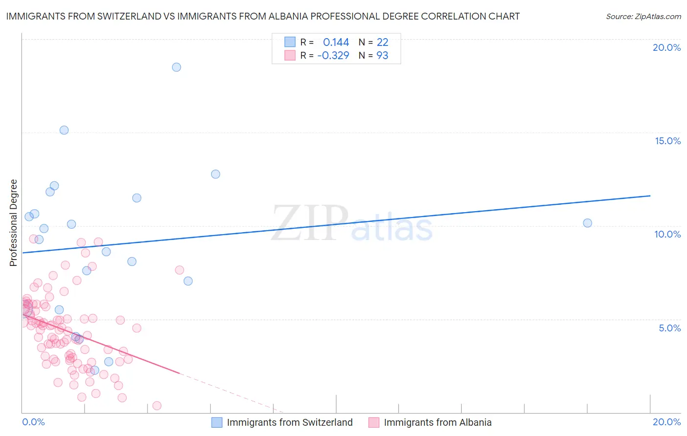 Immigrants from Switzerland vs Immigrants from Albania Professional Degree