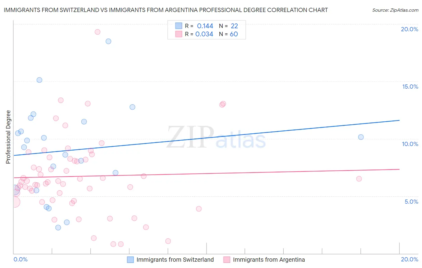 Immigrants from Switzerland vs Immigrants from Argentina Professional Degree