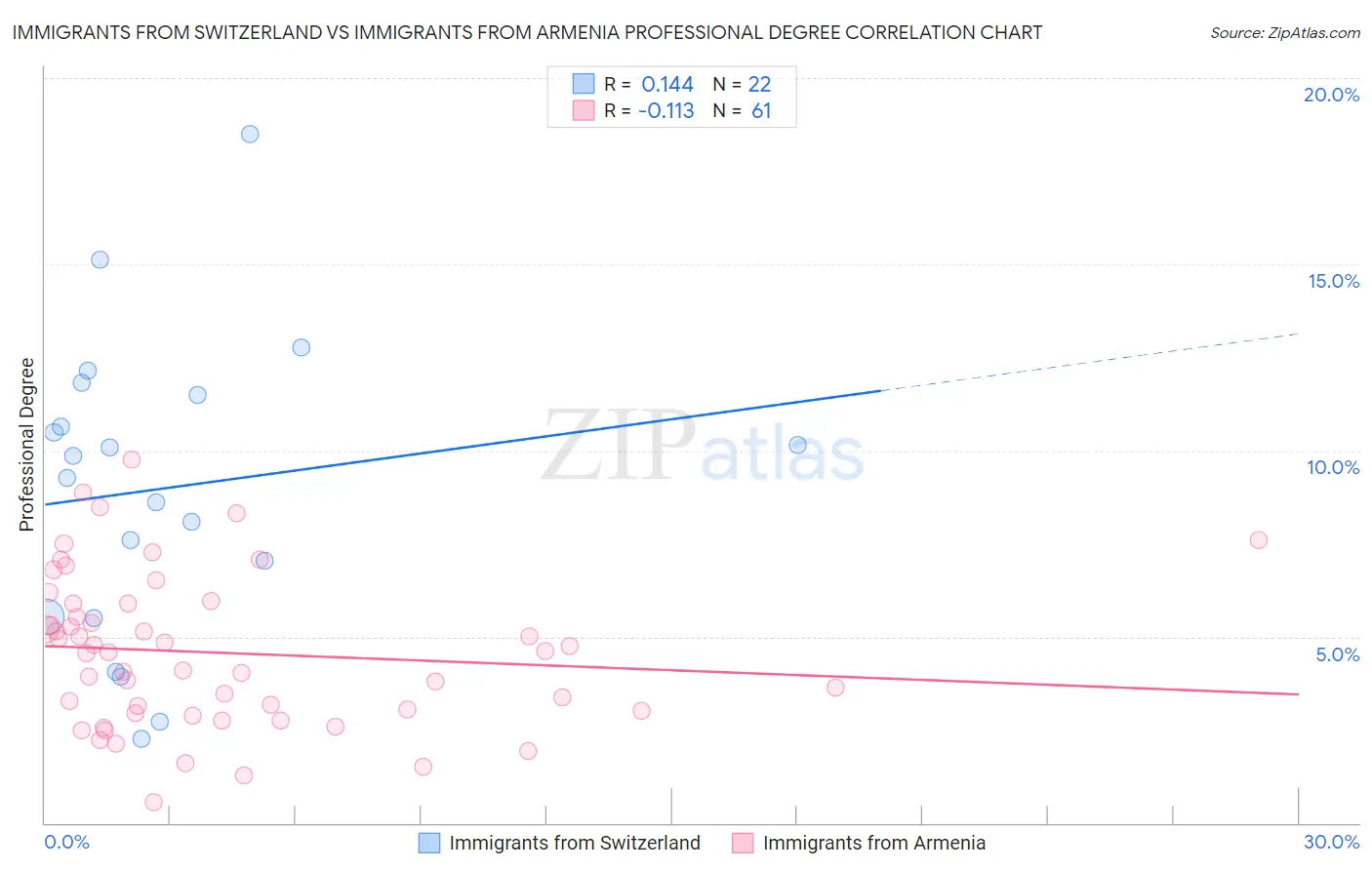 Immigrants from Switzerland vs Immigrants from Armenia Professional Degree