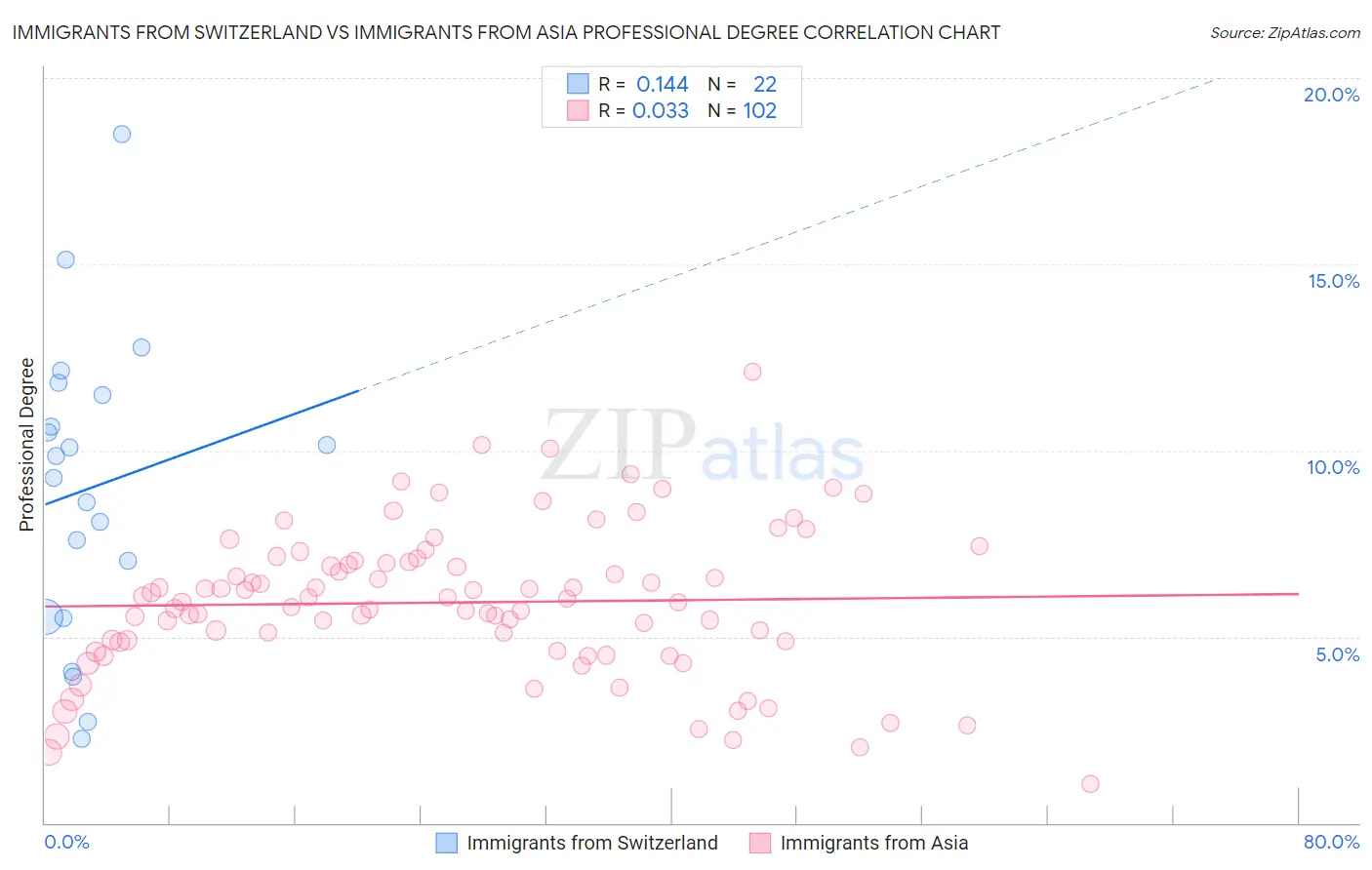 Immigrants from Switzerland vs Immigrants from Asia Professional Degree