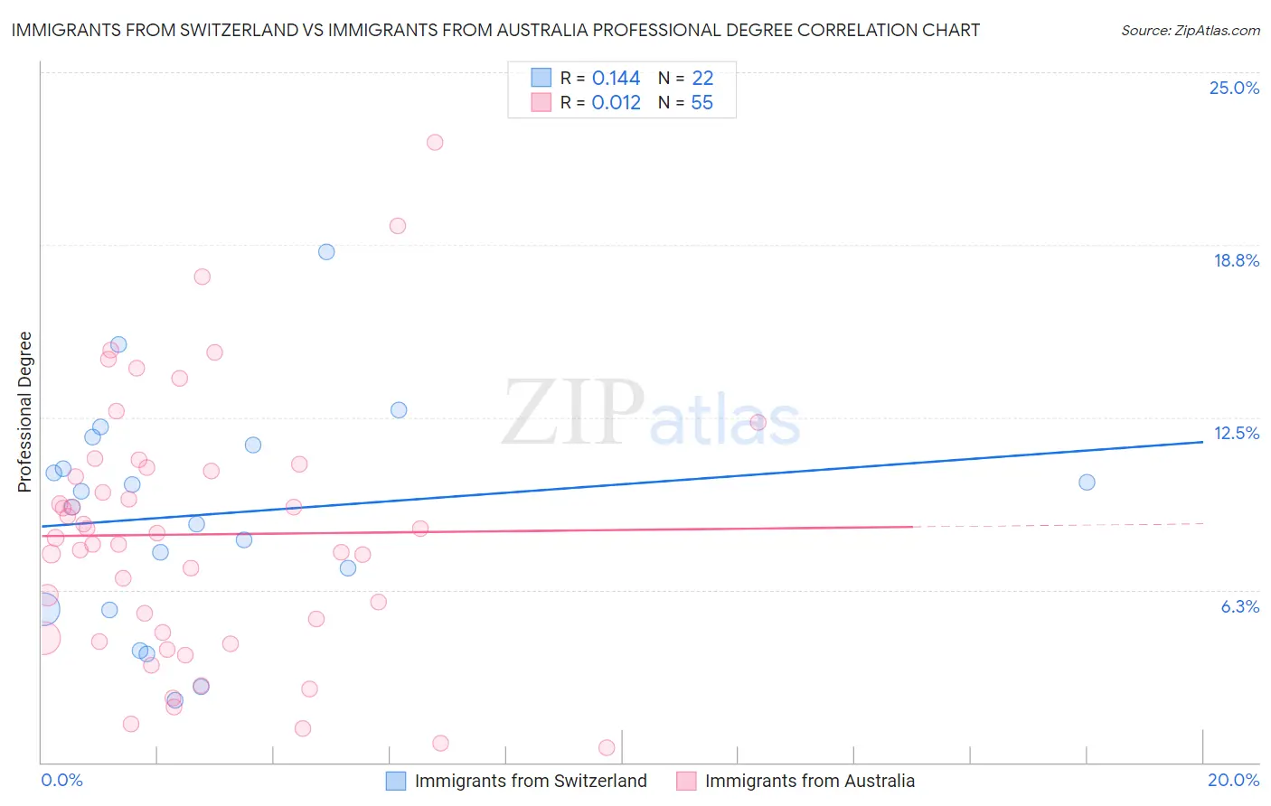 Immigrants from Switzerland vs Immigrants from Australia Professional Degree