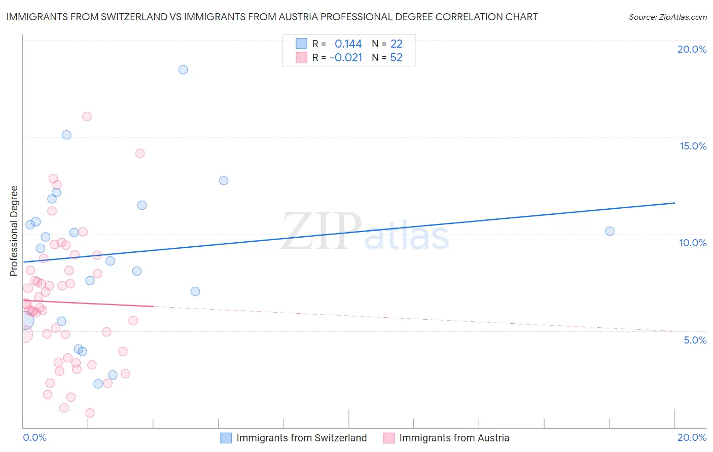 Immigrants from Switzerland vs Immigrants from Austria Professional Degree