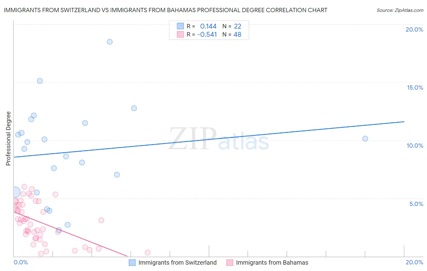 Immigrants from Switzerland vs Immigrants from Bahamas Professional Degree