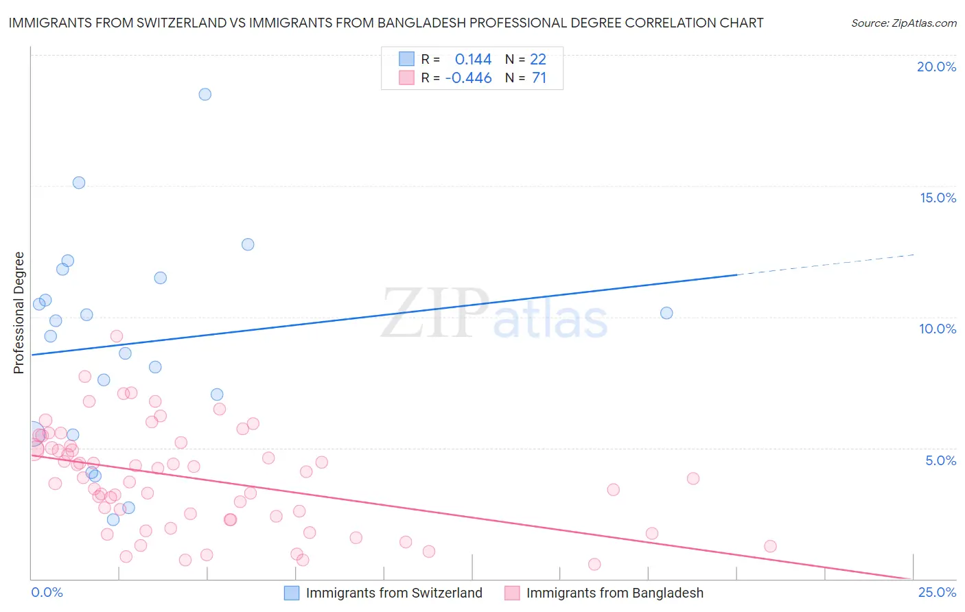 Immigrants from Switzerland vs Immigrants from Bangladesh Professional Degree