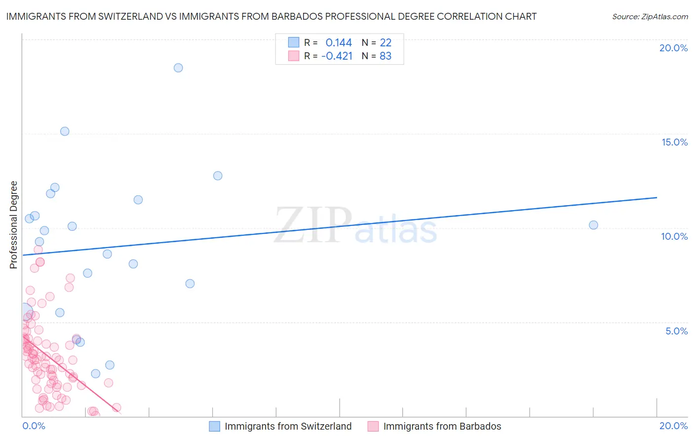 Immigrants from Switzerland vs Immigrants from Barbados Professional Degree
