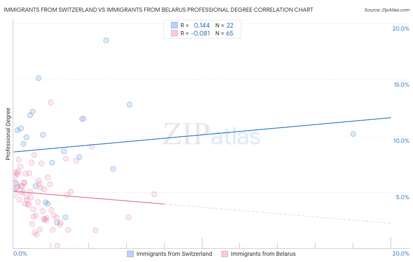 Immigrants from Switzerland vs Immigrants from Belarus Professional Degree